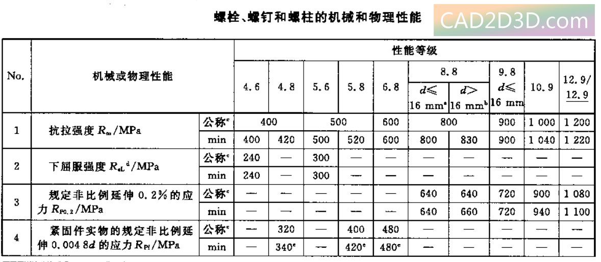 紧固件机械性能等级 螺栓、螺钉和螺柱（碳钢、合金钢、不锈钢）性能等级标记方法