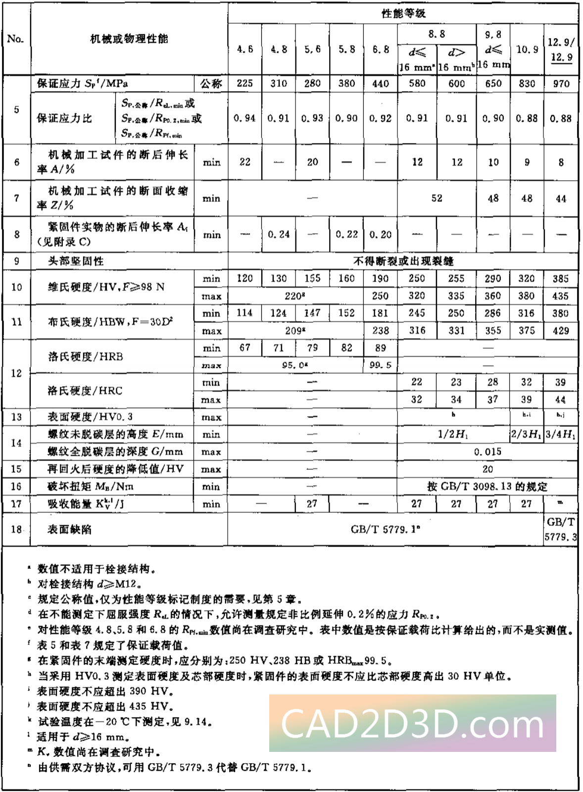 紧固件机械性能等级 螺栓、螺钉和螺柱（碳钢、合金钢、不锈钢）性能等级标记方法