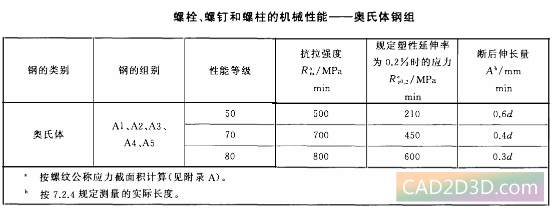 紧固件机械性能等级 螺栓、螺钉和螺柱（碳钢、合金钢、不锈钢）性能等级标记方法