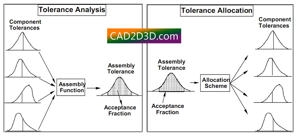 公差分析与分配