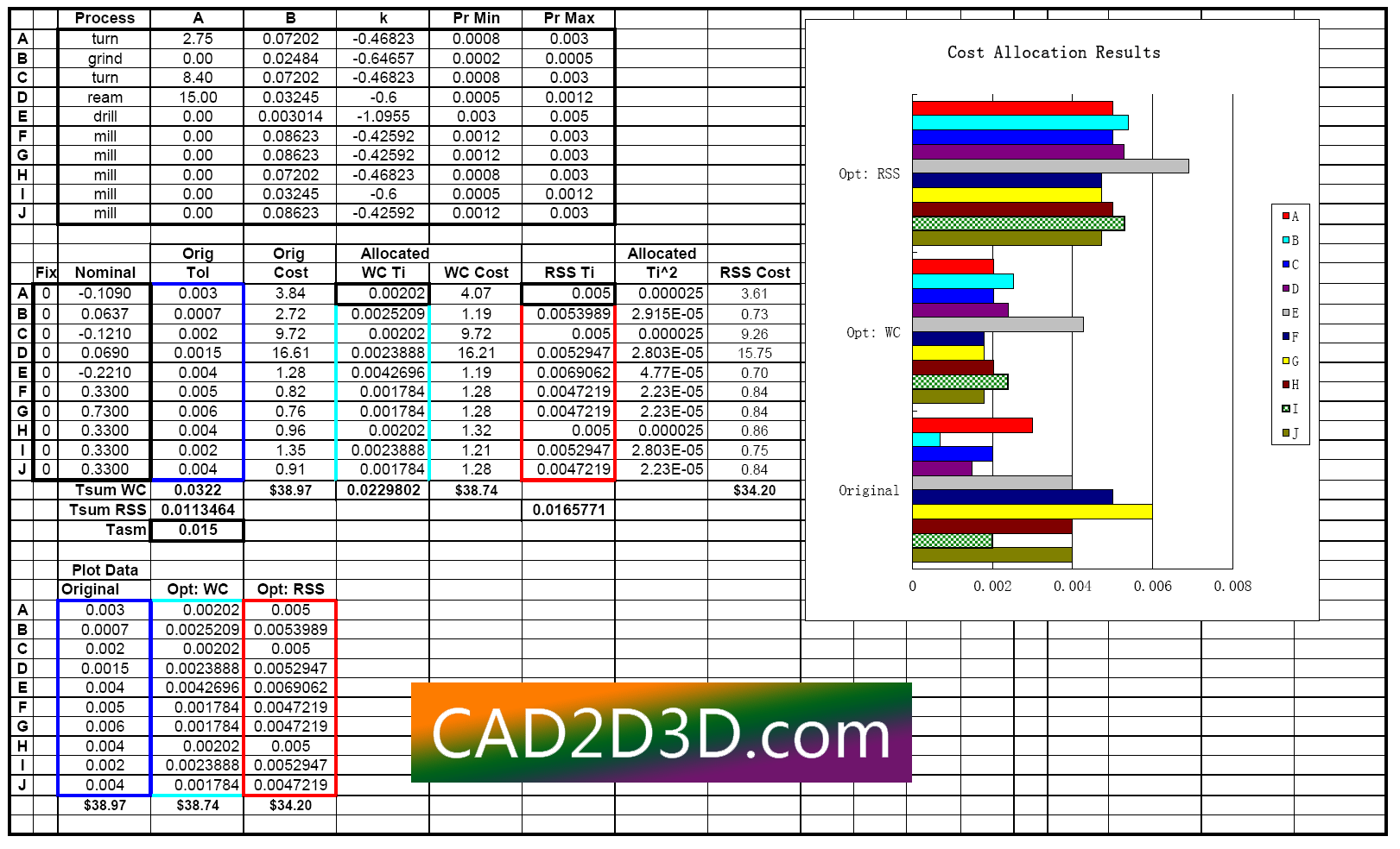 最低成本分配公差法（Minimum Cost Allocation）minCostAlloc.xls 使用说明