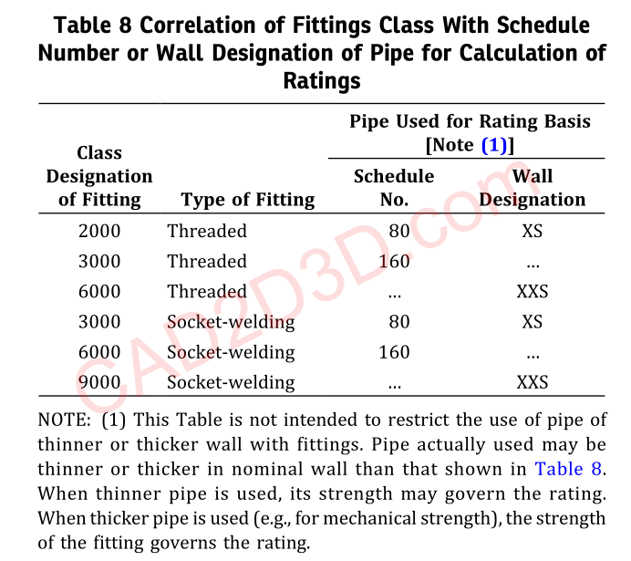 ASME B16.11-2016 承插焊和螺纹连接锻造管件（Forged Fittings, Socket-Welding and Threaded）详细说明及免费下载