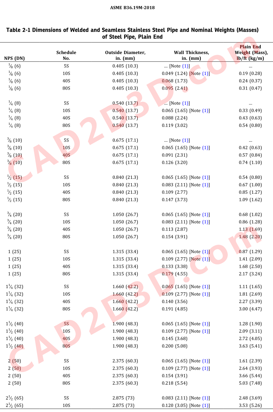 最新2018版美标不锈钢管B36.19M（ASME B36.19M-2018 Stainless Steel Pipe） 标准免费下载