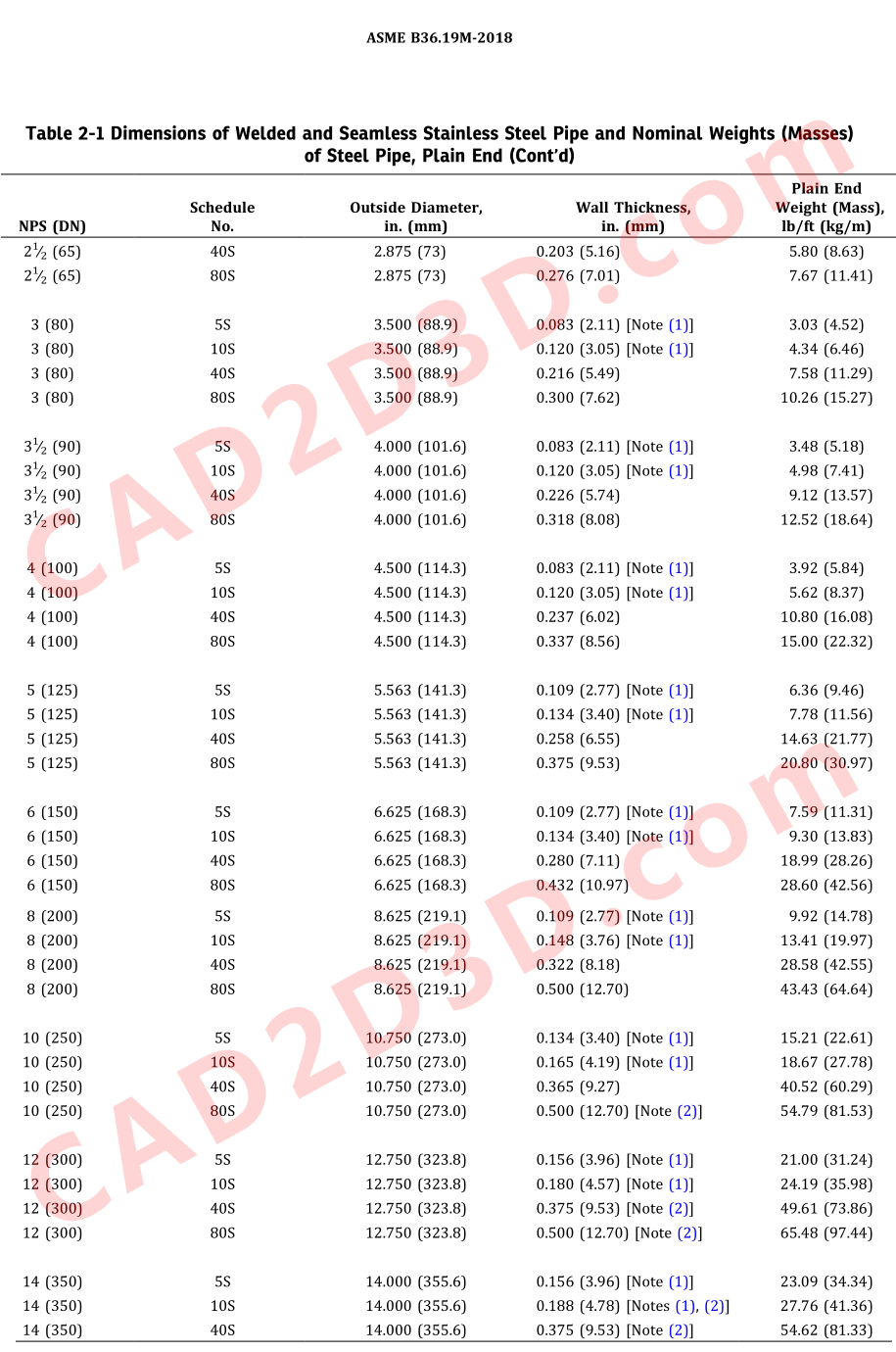 最新2018版美标不锈钢管B36.19M（ASME B36.19M-2018 Stainless Steel Pipe） 标准免费下载