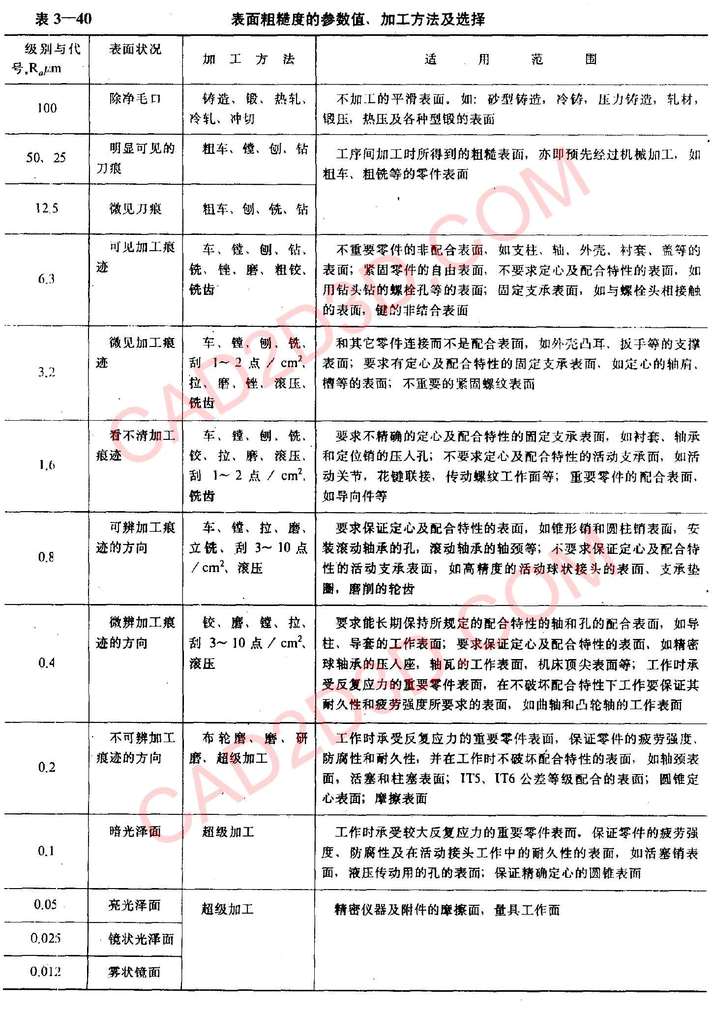 表面粗糙度参数值、加工方法及选择以及与配合精度相适应的最低表面粗糙度