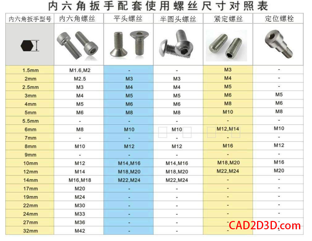 内六角螺钉尺寸及对应的扳手规格