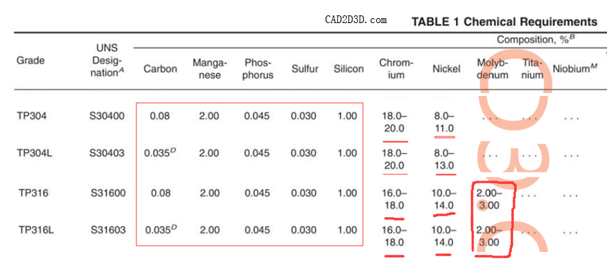 常用不锈钢304、304L、316、316L的区别 成分组成及强度不同