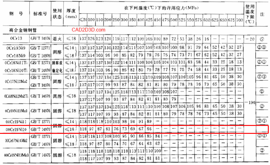 不锈钢 304L（国内022Cr19Ni10）材料成分 力学性能 许用应力