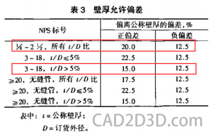 美标 ASTM  A312/A312M 无缝和焊接奥氏体不锈钢公称管 标准免费下载