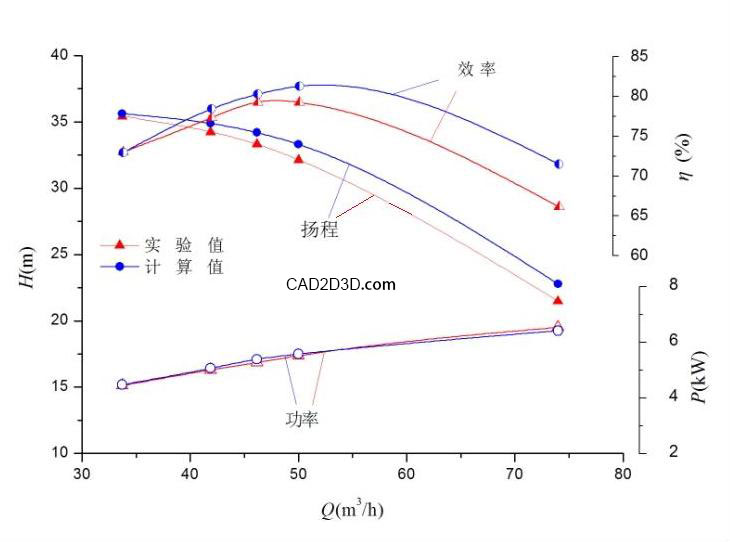 泵的扬程和压力的换算关系公式 附泵的性能曲线图