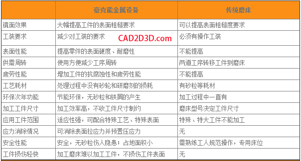 机加工豪克能刀具 实现镜面加工及材料改性 全新表面处理方法