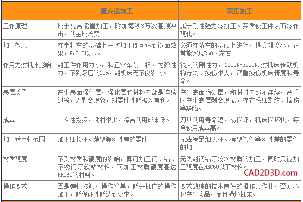 机加工豪克能刀具 实现镜面加工及材料改性 全新表面处理方法