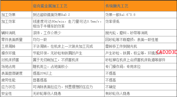 机加工豪克能刀具 实现镜面加工及材料改性 全新表面处理方法