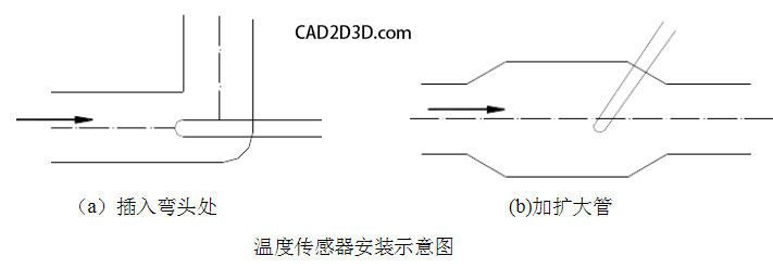 管道上温度变送器（传感器）安装规范要求 测温点 插入深度