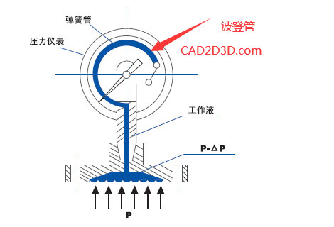 压力表内部结构及测压部件波登管原理