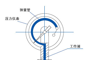 压力表内部结构及测压部件波登管原理