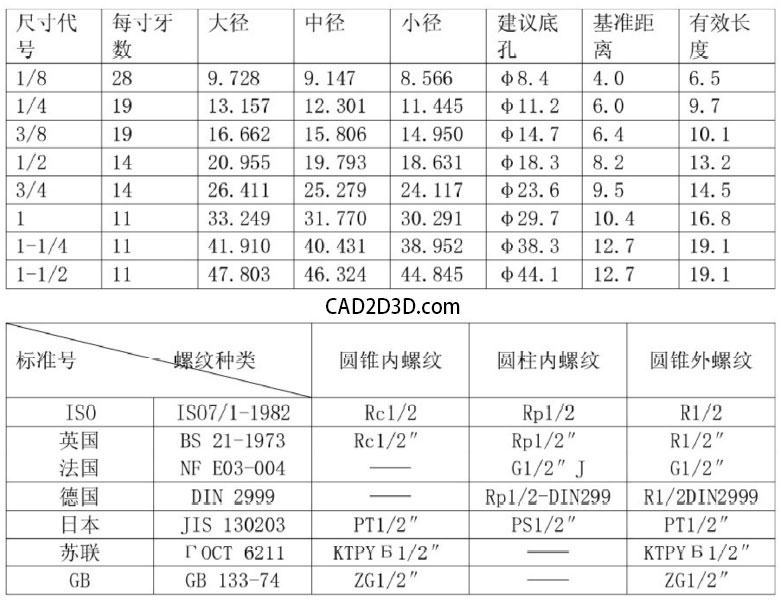 螺纹知识 55°/60° NPT/R/G 密封螺纹规格尺寸