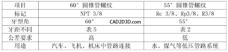 螺纹知识 55°/60° NPT/R/G 密封螺纹规格尺寸