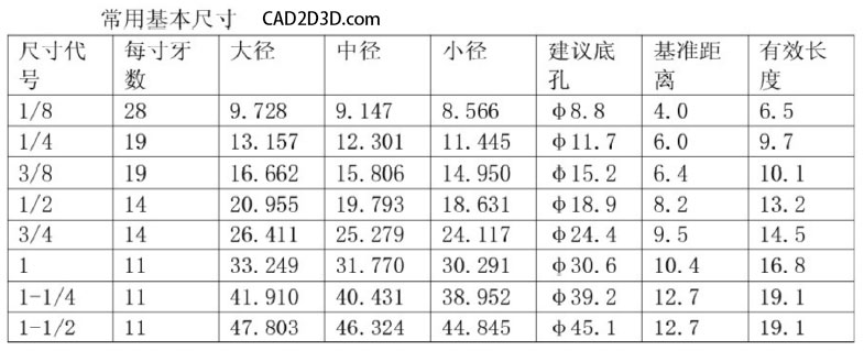 螺纹知识 55°/60° NPT/R/G 密封螺纹规格尺寸