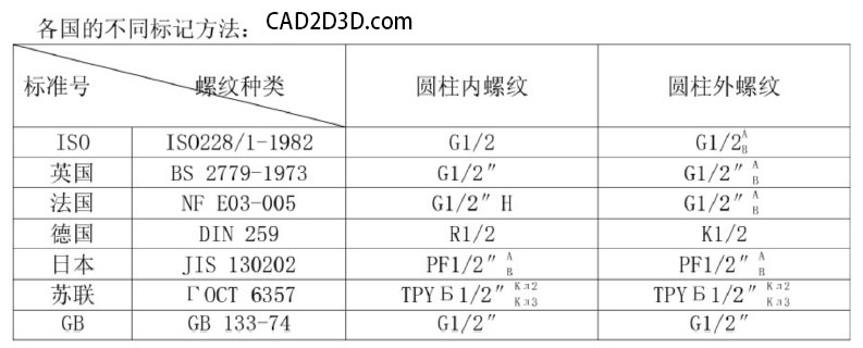 螺纹知识 55°/60° NPT/R/G 密封螺纹规格尺寸