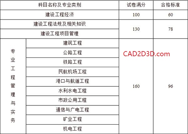 2019年一建合格标准及成绩查询 一级建造师