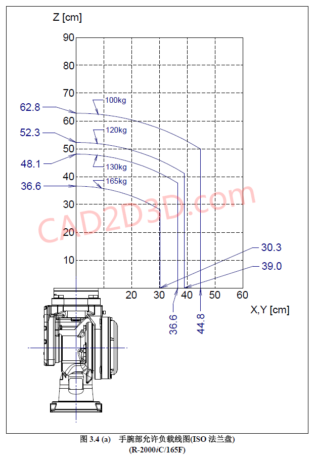 日本发那科FANUC机器人 手腕部负载条件 允许负载曲线图 M-20iA/M-710iC/R-2000iC