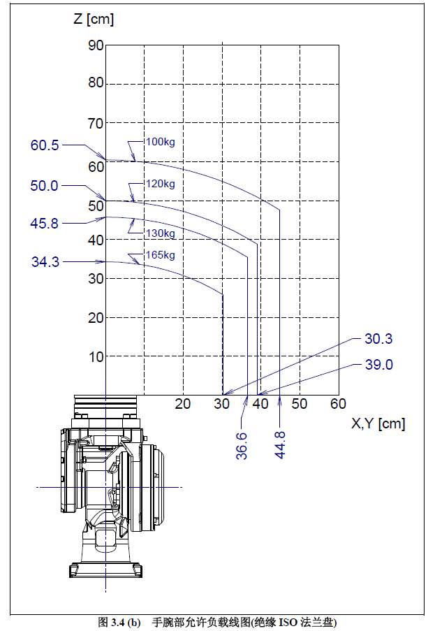 日本发那科FANUC机器人 手腕部负载条件 允许负载曲线图 M-20iA/M-710iC/R-2000iC