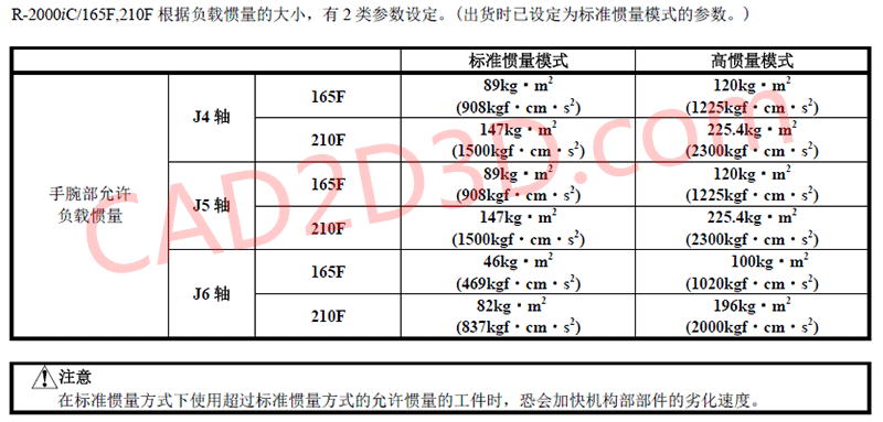 机器人标准惯量和高惯量模式的区别联系—日本发那科FANUC 165F