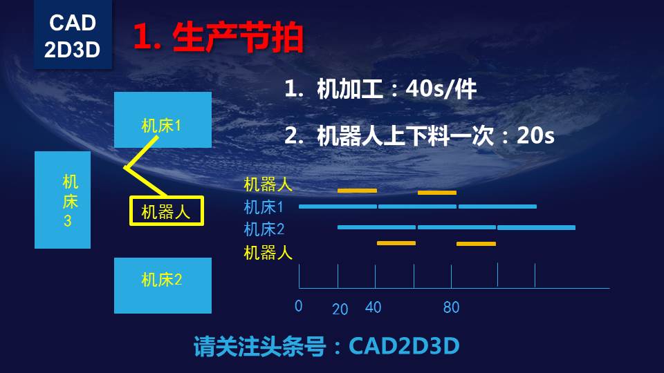 工业机器人从入门到高级—布局设计PPT