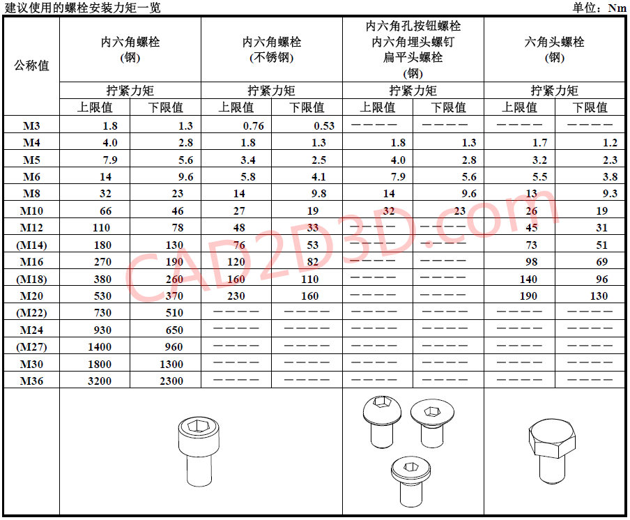 日本FANUC机器人本体用螺钉螺栓强度（性能等级）和拧紧力矩要求