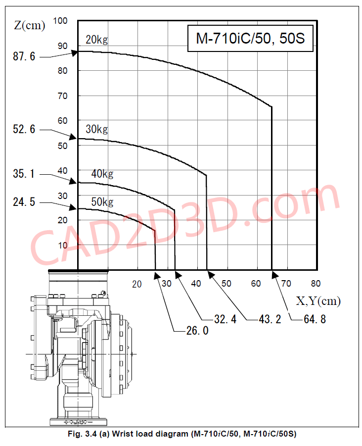 日本发那科FANUC机器人 手腕部负载条件 允许负载曲线图 M-710iC / R-2000iC