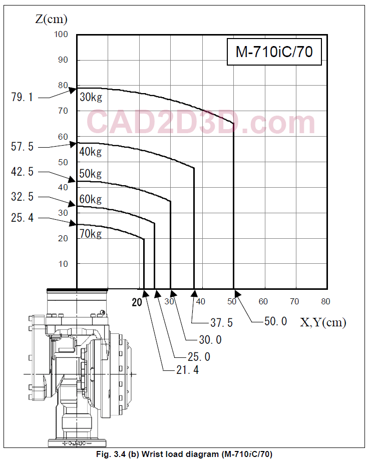 日本发那科FANUC M-710iC 系列（50/70/50H） 机器人参数表及说明