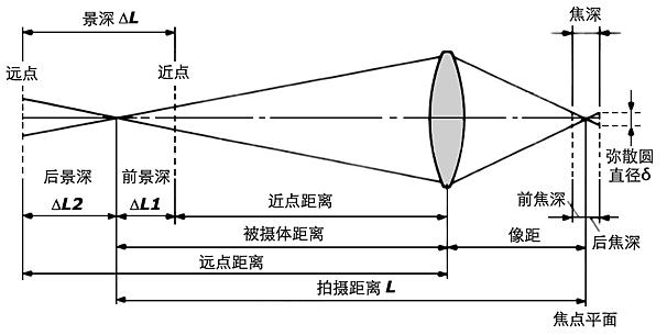 2D视觉识别工件种类，采用大景深的相机，可以满足1米高度差