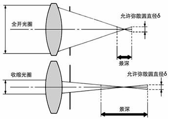 2D视觉识别工件种类，采用大景深的相机，可以满足1米高度差