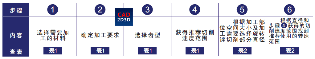 打磨工具旋转锉选型方法步骤，根据材料、要求选择齿型和转速