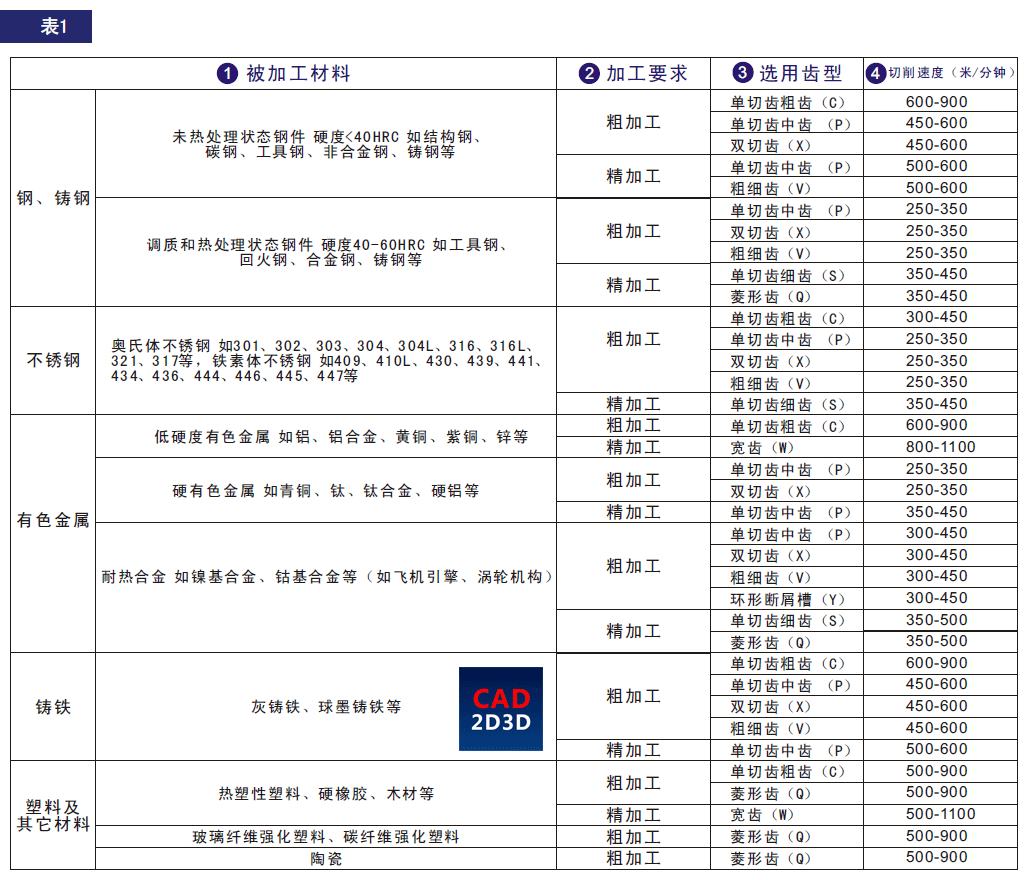 打磨工具旋转锉选型方法步骤，根据材料、要求选择齿型和转速