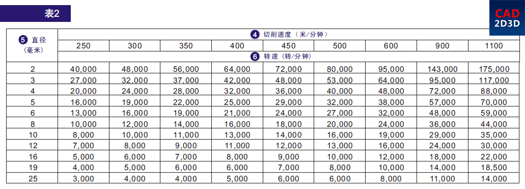 打磨工具旋转锉选型方法步骤，根据材料、要求选择齿型和转速