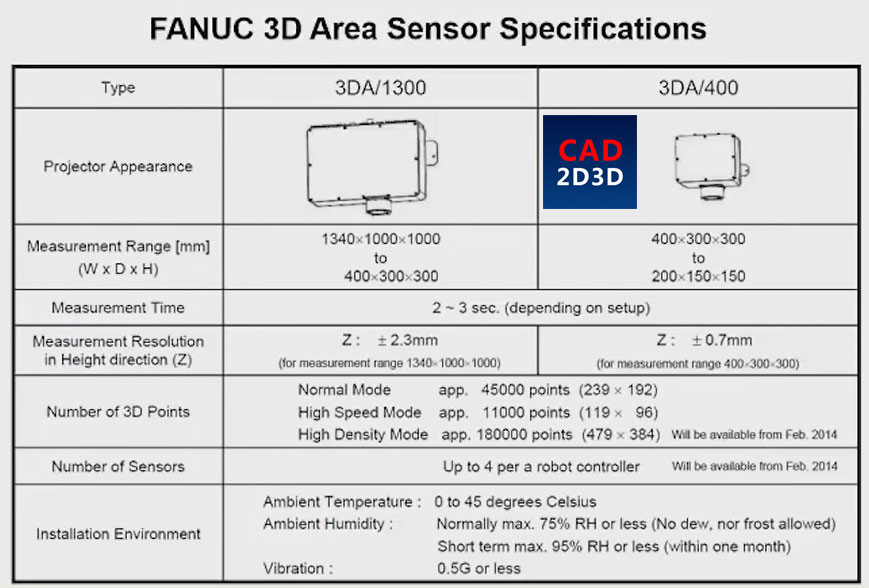 FANUC 3D Area 3D视觉系统构成及原理