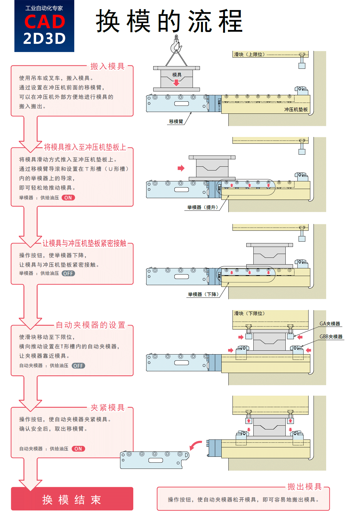 压机快速换模系统构成、换模流程、选型方法详解