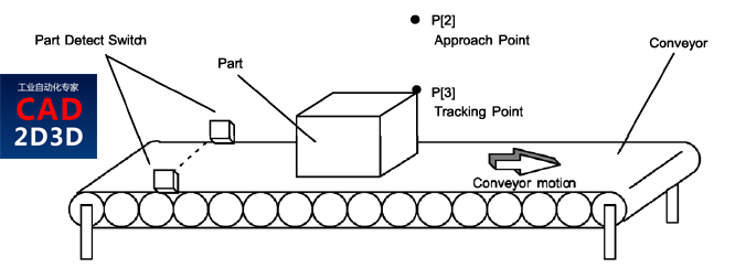 FANUC 机器人 Line Tracking 线性追踪技术使用方法详解