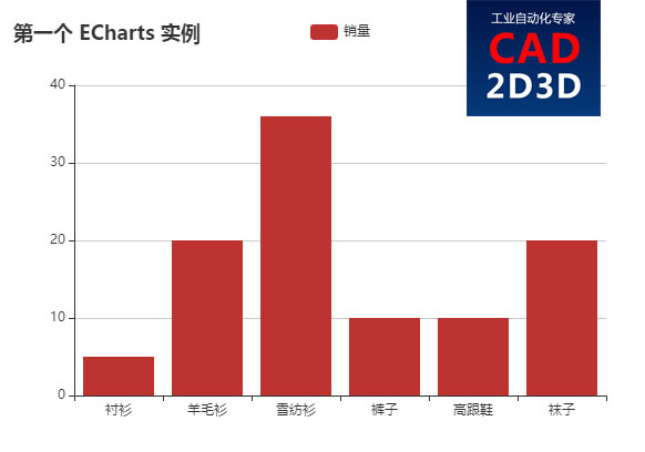 数据采集与监视控制系统（SCADA）图表可视化实现方法 — ECharts 库，支持曲线图、饼状图、柱状图、区域图、雷达图等