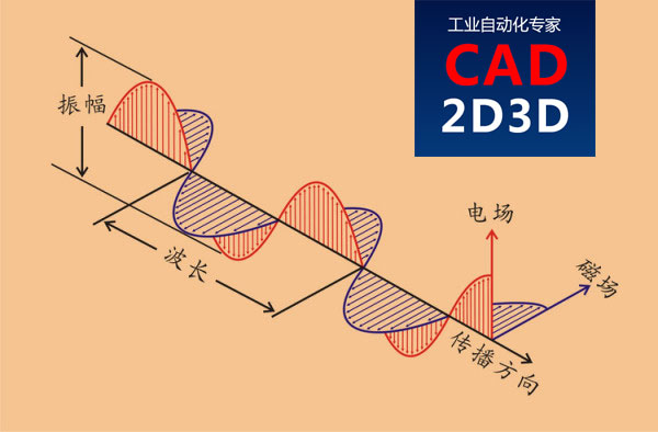 激光、雷达和超声波测距有什么区别和联系？