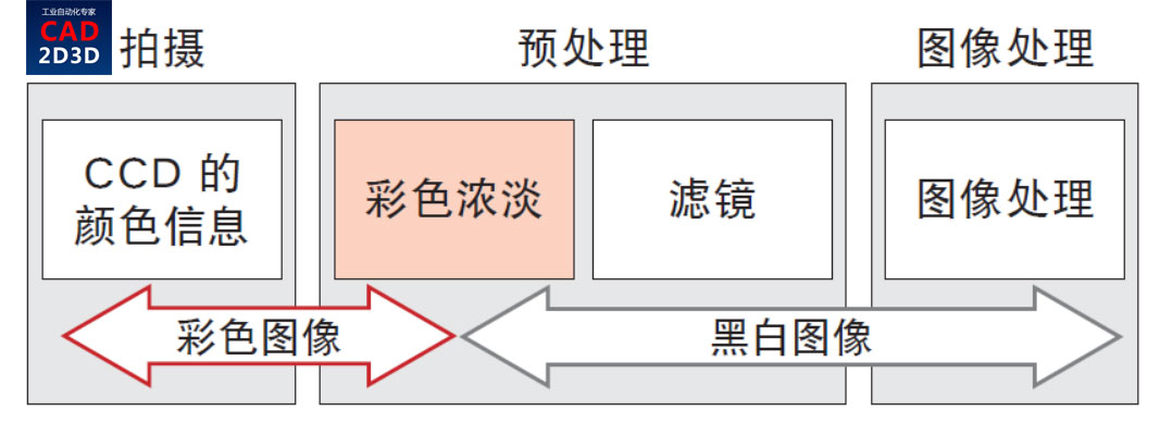 工业相机视觉系统学习—彩色相机的效果和预处理