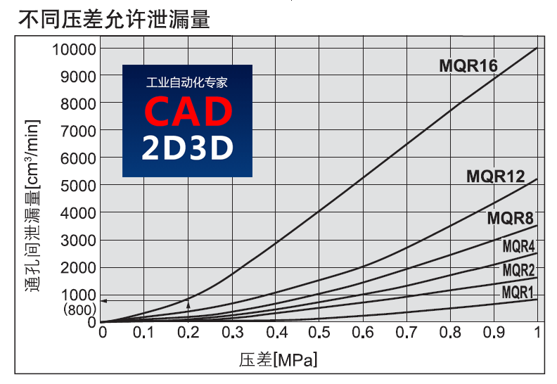 SMC低回转力矩旋转接头，最多16路压缩空气或真空通道，连续旋转台必备