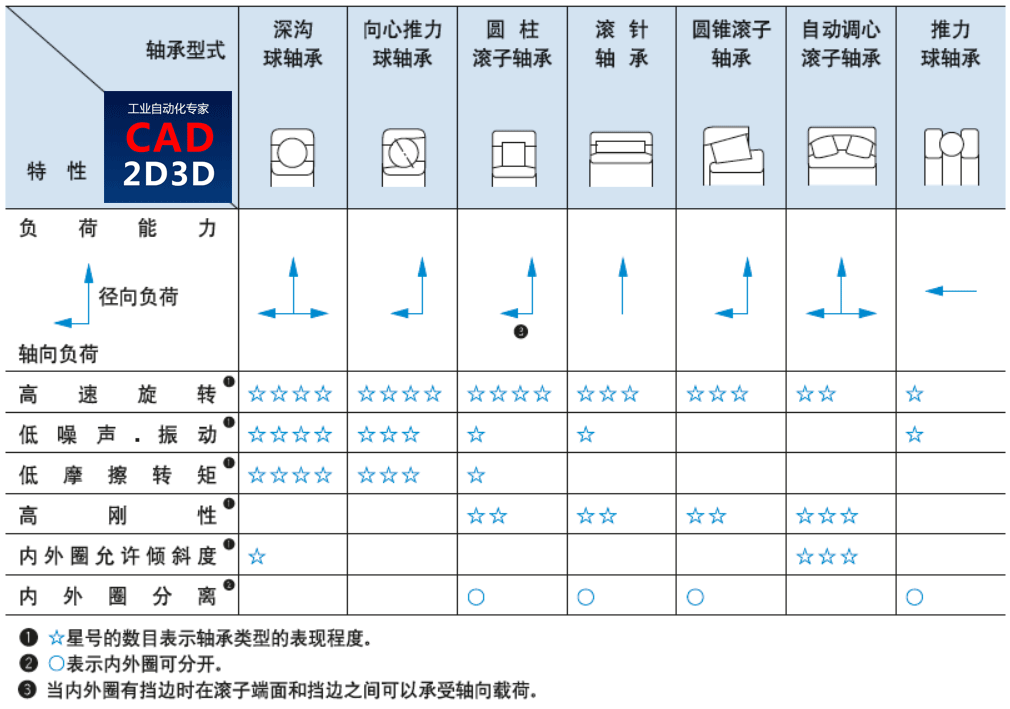 日本NTN滚动轴承入门教程手册和综合样本免费下载，内容丰富简单易懂