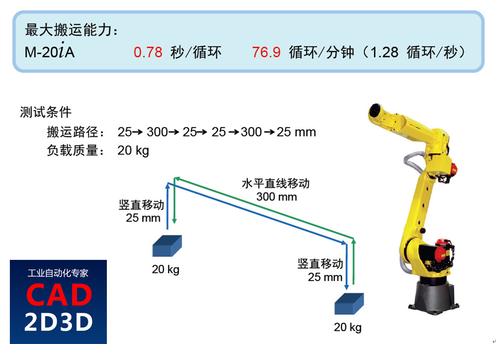 方案大师：1.5 工业机器人的节拍计算