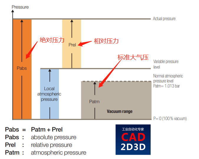 压缩空气流量单位 L/min （ANR）是在什么标准下测量的，ANR是什么意思？