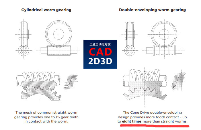 圆柱蜗杆传动和双包络蜗杆传动区别，双包络蜗杆的齿轮啮合范围是圆柱蜗杆的8倍