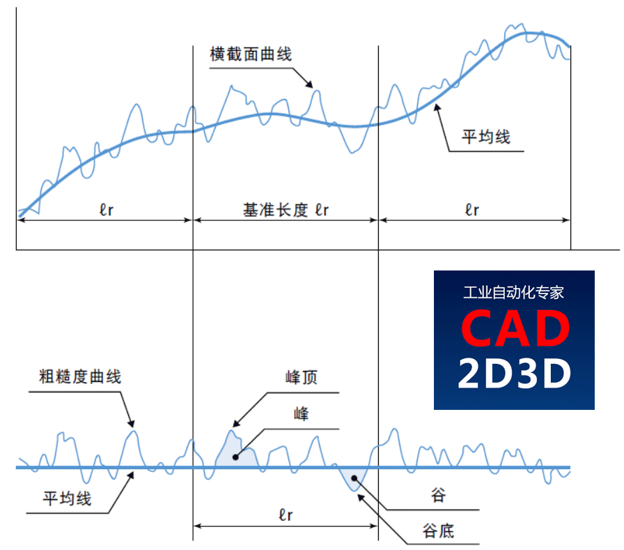 表面粗糙度含义及测量方法，接触式、光干涉法、用焦点移动的图像合成法、共焦法