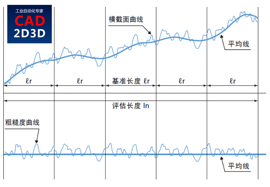 表面粗糙度含义及测量方法，接触式、光干涉法、用焦点移动的图像合成法、共焦法